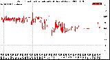 Milwaukee Weather Wind Direction<br>Normalized<br>(24 Hours) (New)