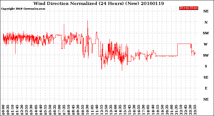 Milwaukee Weather Wind Direction<br>Normalized<br>(24 Hours) (New)