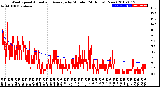 Milwaukee Weather Wind Speed<br>Actual and Average<br>by Minute<br>(24 Hours) (New)