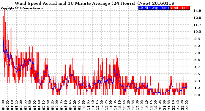 Milwaukee Weather Wind Speed<br>Actual and 10 Minute<br>Average<br>(24 Hours) (New)