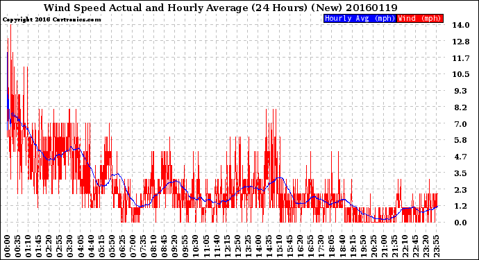 Milwaukee Weather Wind Speed<br>Actual and Hourly<br>Average<br>(24 Hours) (New)