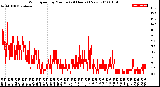 Milwaukee Weather Wind Speed<br>by Minute<br>(24 Hours) (New)