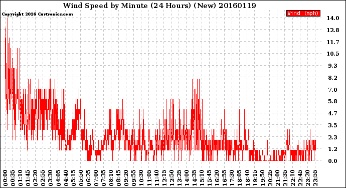 Milwaukee Weather Wind Speed<br>by Minute<br>(24 Hours) (New)