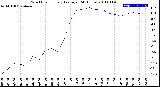 Milwaukee Weather Wind Chill<br>Hourly Average<br>(24 Hours)