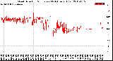 Milwaukee Weather Wind Direction<br>Normalized<br>(24 Hours) (Old)