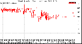 Milwaukee Weather Wind Direction<br>(24 Hours) (Raw)