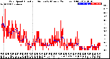 Milwaukee Weather Wind Speed<br>Actual and Median<br>by Minute<br>(24 Hours) (Old)