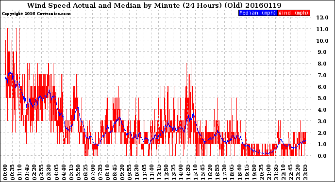 Milwaukee Weather Wind Speed<br>Actual and Median<br>by Minute<br>(24 Hours) (Old)