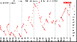 Milwaukee Weather Wind Speed<br>10 Minute Average<br>(4 Hours)