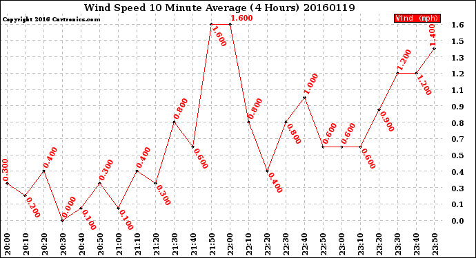 Milwaukee Weather Wind Speed<br>10 Minute Average<br>(4 Hours)