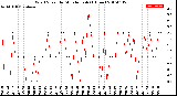 Milwaukee Weather Wind Speed<br>by Minute mph<br>(1 Hour)