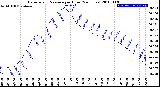 Milwaukee Weather Barometric Pressure<br>per Hour<br>(24 Hours)