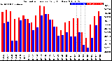 Milwaukee Weather Barometric Pressure<br>Daily High/Low