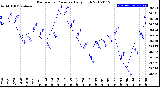 Milwaukee Weather Barometric Pressure<br>Daily High