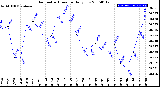 Milwaukee Weather Barometric Pressure<br>Daily Low