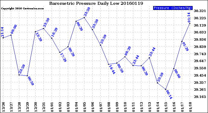 Milwaukee Weather Barometric Pressure<br>Daily Low