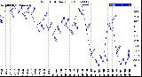 Milwaukee Weather Wind Chill<br>Daily Low