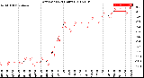 Milwaukee Weather Dew Point<br>(24 Hours)