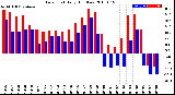 Milwaukee Weather Dew Point<br>Daily High/Low