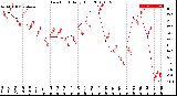 Milwaukee Weather Dew Point<br>Daily High