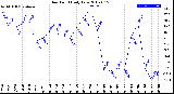 Milwaukee Weather Dew Point<br>Daily Low