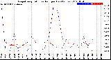 Milwaukee Weather Evapotranspiration<br>vs Rain per Day<br>(Inches)