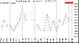 Milwaukee Weather Evapotranspiration<br>per Day (Inches)