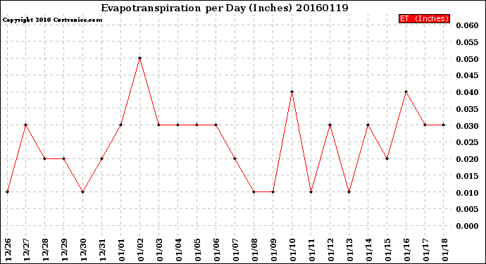 Milwaukee Weather Evapotranspiration<br>per Day (Inches)