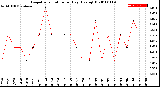 Milwaukee Weather Evapotranspiration<br>per Day (Ozs sq/ft)