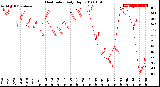 Milwaukee Weather Heat Index<br>Daily High