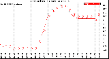 Milwaukee Weather Heat Index<br>(24 Hours)