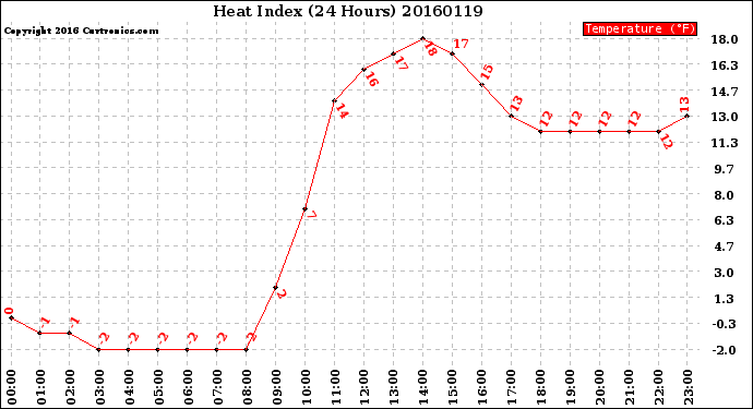 Milwaukee Weather Heat Index<br>(24 Hours)