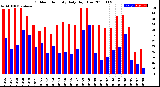 Milwaukee Weather Outdoor Humidity<br>Daily High/Low