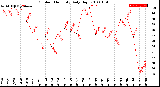 Milwaukee Weather Outdoor Humidity<br>Daily High