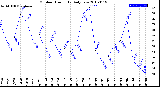 Milwaukee Weather Outdoor Humidity<br>Daily Low