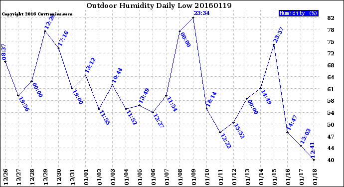 Milwaukee Weather Outdoor Humidity<br>Daily Low