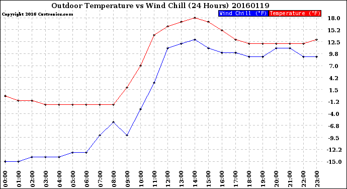 Milwaukee Weather Outdoor Temperature<br>vs Wind Chill<br>(24 Hours)