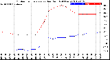 Milwaukee Weather Outdoor Temperature<br>vs Dew Point<br>(24 Hours)