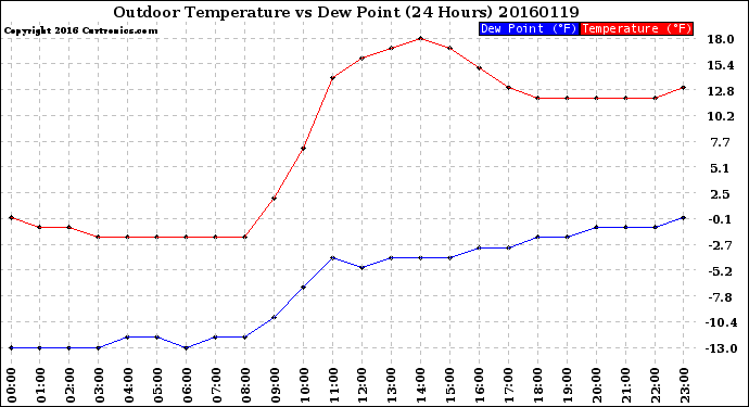 Milwaukee Weather Outdoor Temperature<br>vs Dew Point<br>(24 Hours)