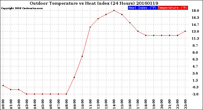 Milwaukee Weather Outdoor Temperature<br>vs Heat Index<br>(24 Hours)