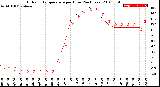 Milwaukee Weather Outdoor Temperature<br>per Hour<br>(24 Hours)