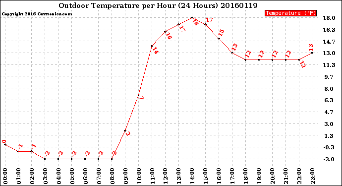 Milwaukee Weather Outdoor Temperature<br>per Hour<br>(24 Hours)