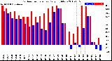 Milwaukee Weather Outdoor Temperature<br>Daily High/Low