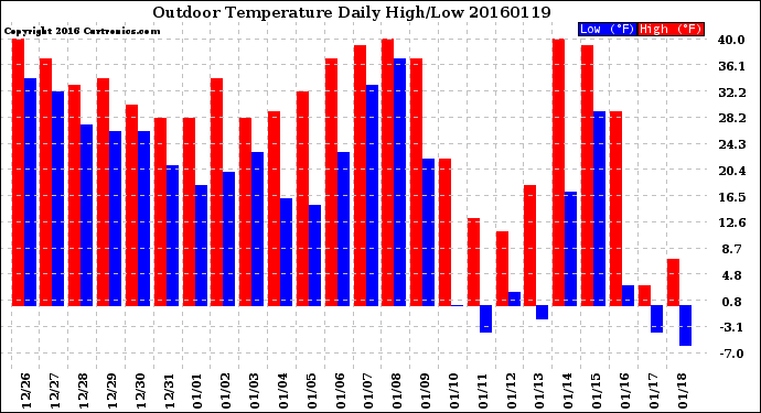 Milwaukee Weather Outdoor Temperature<br>Daily High/Low