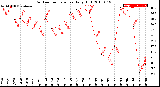 Milwaukee Weather Outdoor Temperature<br>Daily High