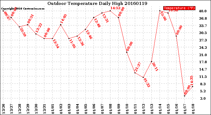 Milwaukee Weather Outdoor Temperature<br>Daily High
