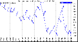 Milwaukee Weather Outdoor Temperature<br>Daily Low