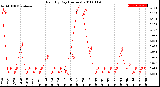 Milwaukee Weather Rain<br>By Day<br>(Inches)