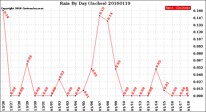 Milwaukee Weather Rain<br>By Day<br>(Inches)