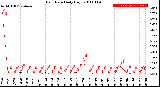 Milwaukee Weather Rain Rate<br>Daily High